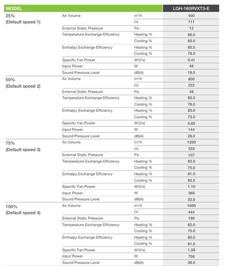 LGH160RVXT3-E performance