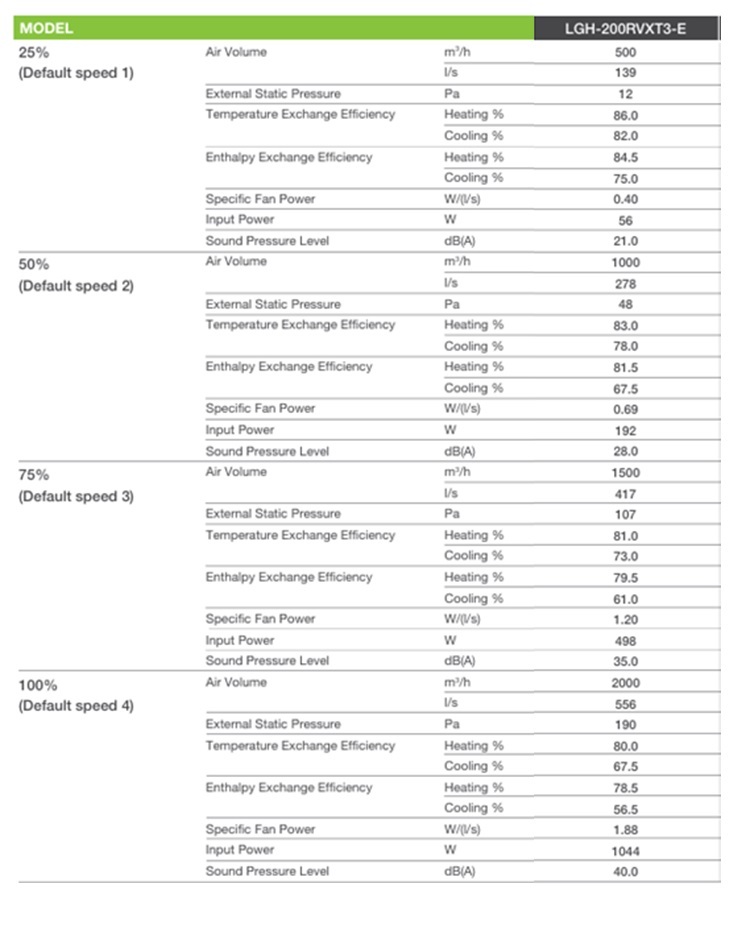 LGH200RVXT3-E performance