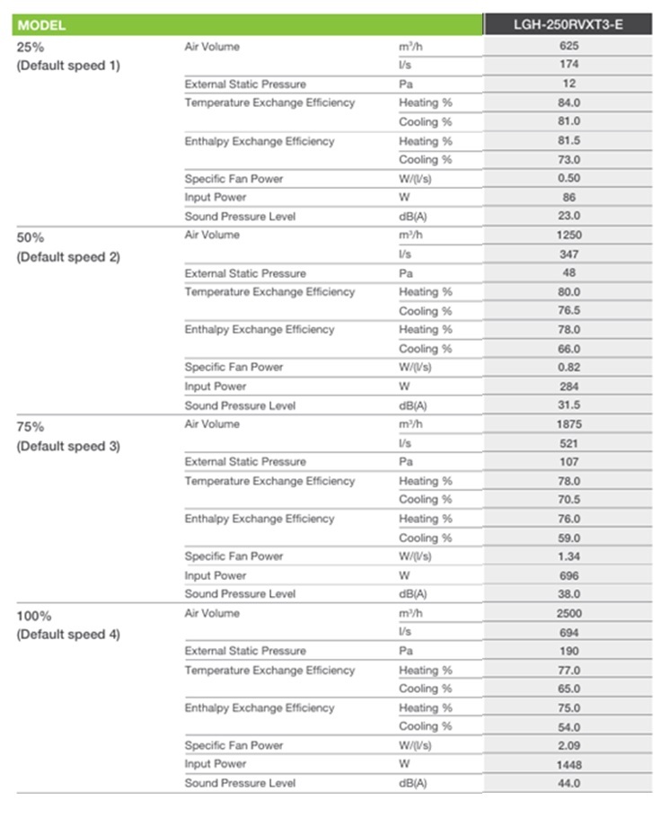 LGH250RVXT3-E performance