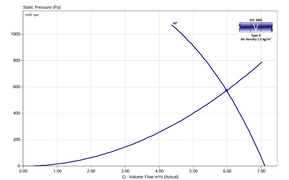 630mm Max Fan 3ph Performance Curve