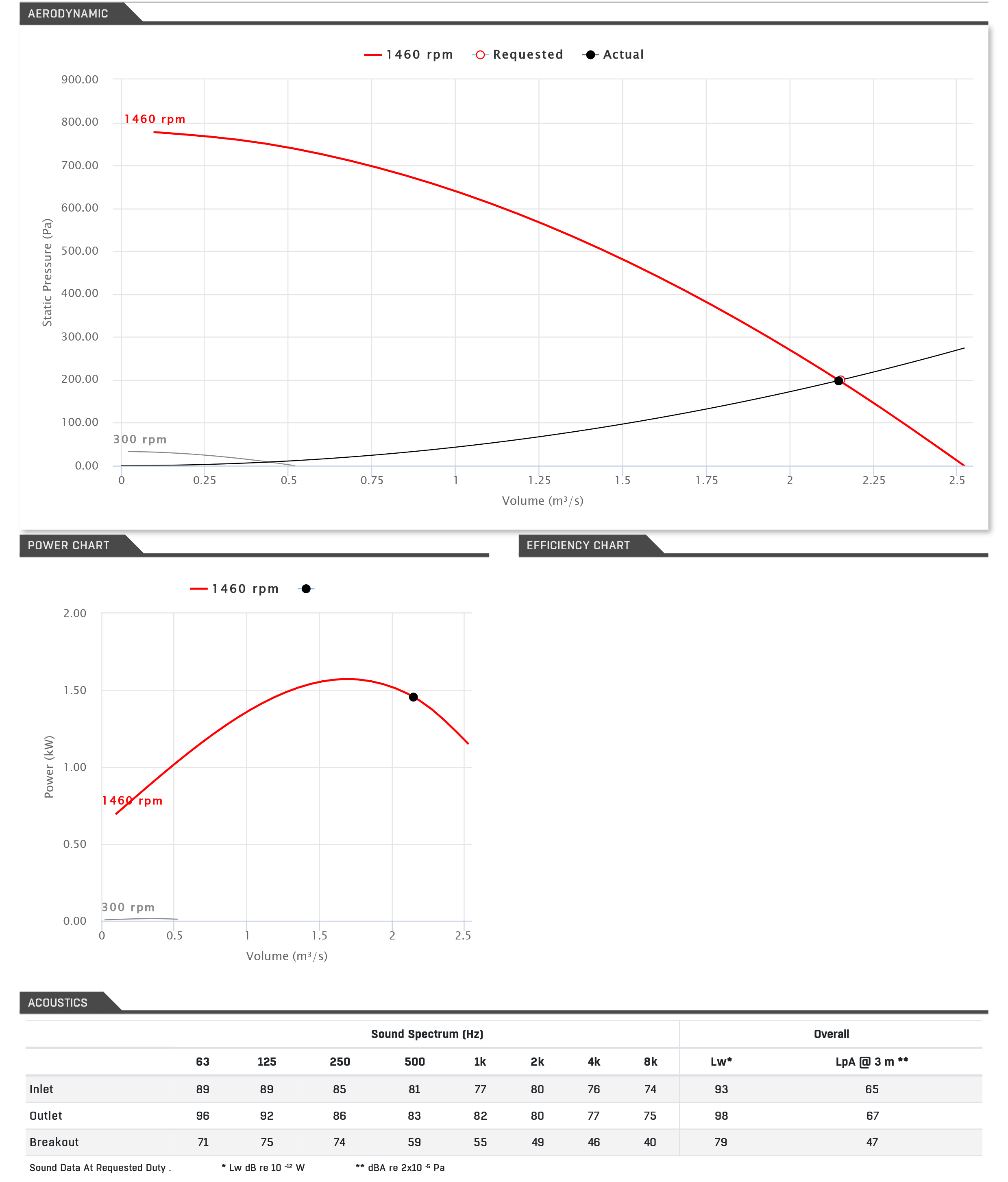 Powerbox 3-67-500-1 Performance