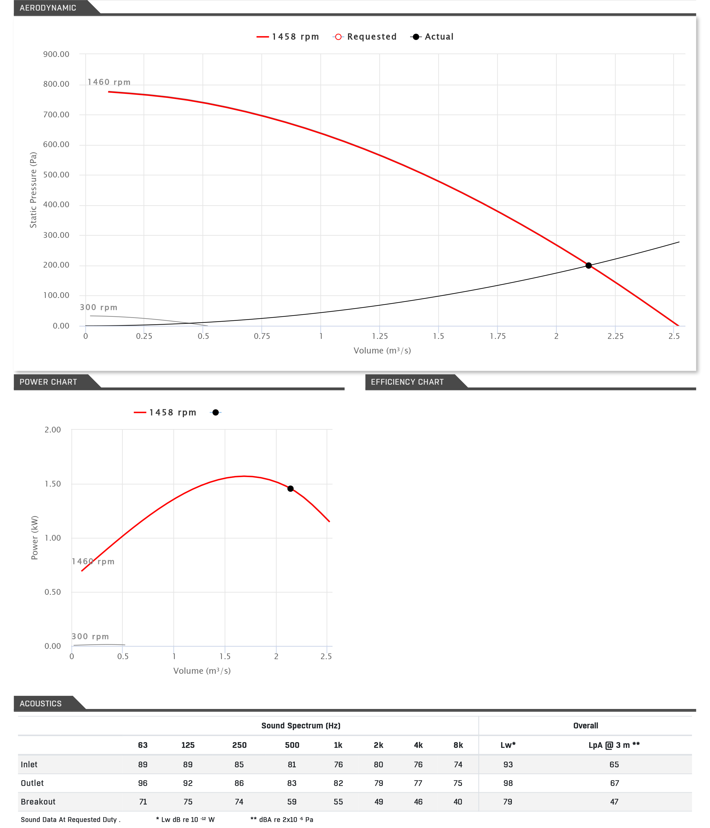 Powerbox 3-67-500-3 Performance