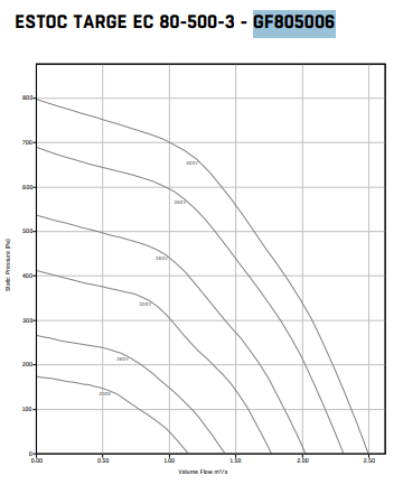 GF805006 : Estoc EC Targe 80-500-3ph Centrifugal Box Fan
