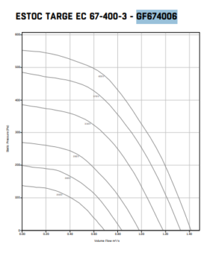 Estoc EC Targe 67-400-3ph Centrifugal Box Fan